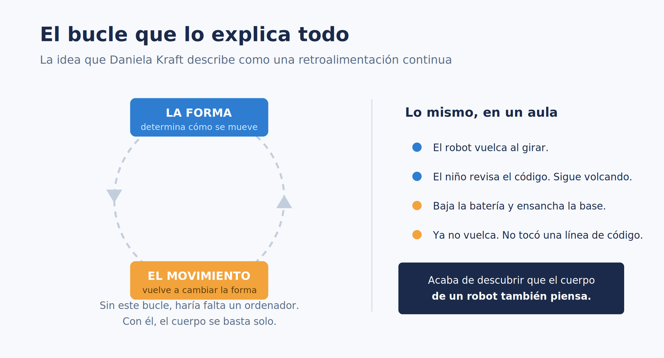 Diagrama del bucle entre forma y movimiento, comparado con un niño que arregla su robot cambiando el cuerpo en lugar del código